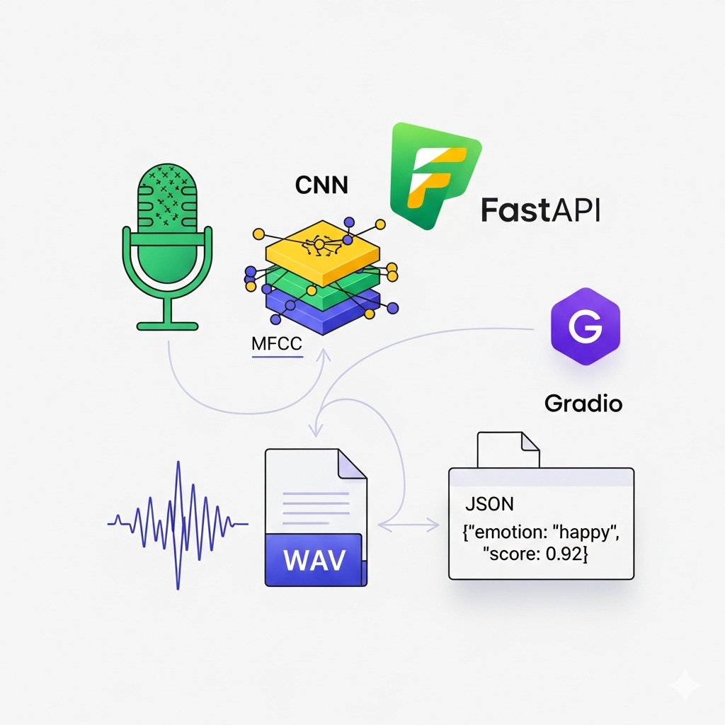 Speech Emotion Recognition